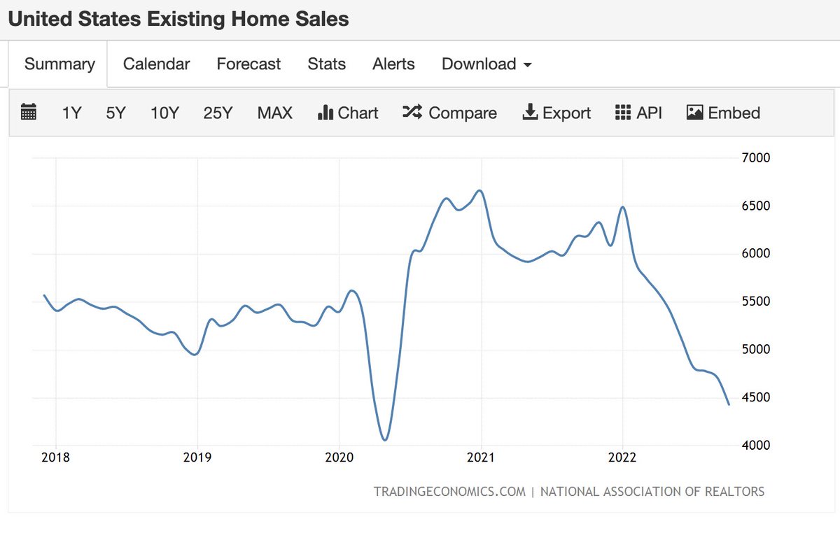 US existing home sales #interestrates