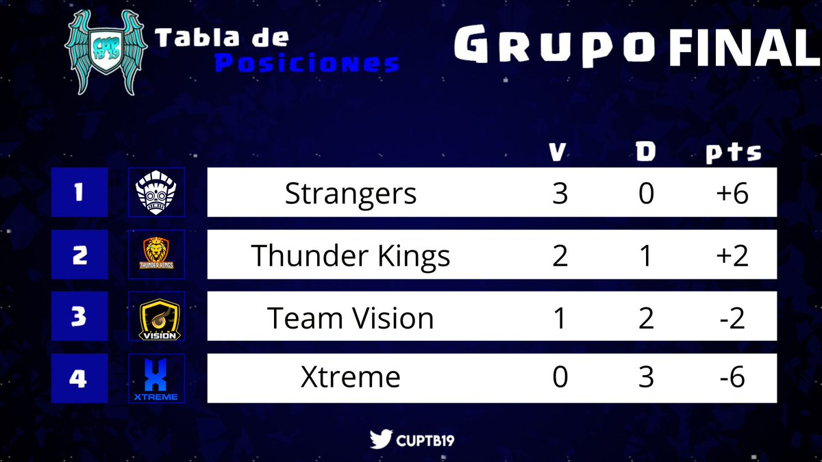 CUP TB19🇪🇨 (@cuptb19) on Twitter photo Culminó la novena edición de la CUP TB19. Dándonos como campeón a <a href="/StrangersGG/">Strangers | 🇲🇽</a> Sin duda merecido campeones. También felicitar el subcampeón <a href="/ThunderKingscr/">Thunder Kings</a> tercer lugar <a href="/TeamVision_Esp/">Team Vision 🦉</a> y cuarto lugar <a href="/Extreme_Teamtbd/">Xtreme</a> . Enhorabuena por el campeonato. Pronto volveremos!!! Culminó la novena edición de la CUP TB19. Dándonos como campeón a <a href="/StrangersGG/">Strangers | 🇲🇽</a> Sin duda merecido campeones. También felicitar el subcampeón <a href="/ThunderKingscr/">Thunder Kings</a> tercer lugar <a href="/TeamVision_Esp/">Team Vision 🦉</a> y cuarto lugar <a href="/Extreme_Teamtbd/">Xtreme</a> . Enhorabuena por el campeonato. Pronto volveremos!!!