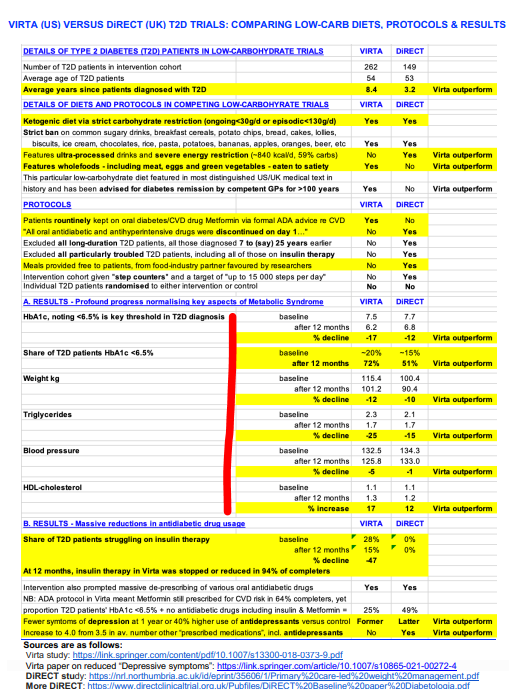 OzParadoxdotcom's tweet photo. Hi @gemtreee+@PenelopeFigtree,
The reason LDL-C conspicuously absent as aspect of #MetabolicSyndrome is that neither it nor saturated fat have significant r'ship with #CVD or #T2Diabetes
Reducing carbs fixes all aspects of #MetSyn: https://t.co/v8esILvHy5
#CabalSydneyUni
#auspol https://t.co/OtWqqh8N58