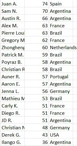 AlexMarchal4's tweet photo. The standings with one game left! At this point we know the scenario- if France wins then Juan survives despite Spain being knocked out in the Rd of 16 and if Argentina wins then Sam comes back to win! https://t.co/by5G00hoX6