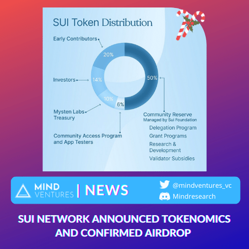 mindventures_vc's tweet photo. @SuiNetwork announced tokenomics and confirmed airdrop with 6% for airdrop (Users network interaction and outreach programs)

Sui will run the mainnet on 2023-> How far have you guys made #SUI ? #airdrop #ecosystem #Mindventures

🔰Source: https://t.co/PGQBv5sC5x… https://t.co/YKthQQjzOi