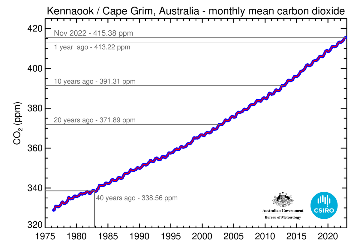 #CapeGrimCO2update
#KennaookCapeGrimCO2update

Monthly averaged baseline CO2 levels measured at Kennaook/Cape Grim, Tasmania

Nov 2022   415.38 ppm
Nov 2021   413.22 ppm
Nov 2012   391.31 ppm
Nov 2002   371.89 ppm
Nov 1982   338.56 ppm

Access the data: csiro.au/greenhousegases