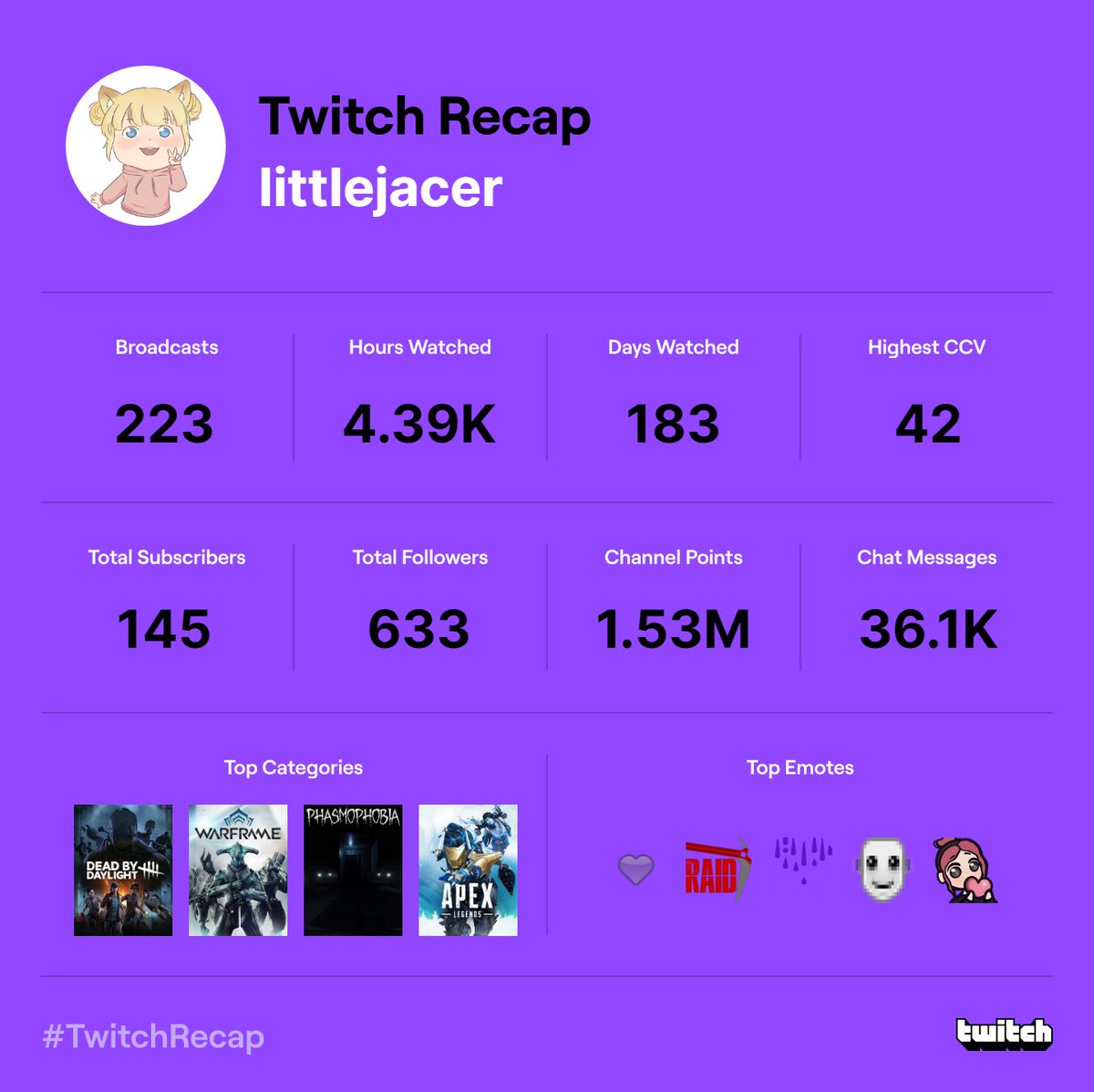 Littlejacer's tweet photo. For those who don't know I feel like I stream too much ahhaha. We are live for about another hour come hang out! #TwitchRecap #twitchstreamer #VTuberUprising https://t.co/3mKCzb0HIN