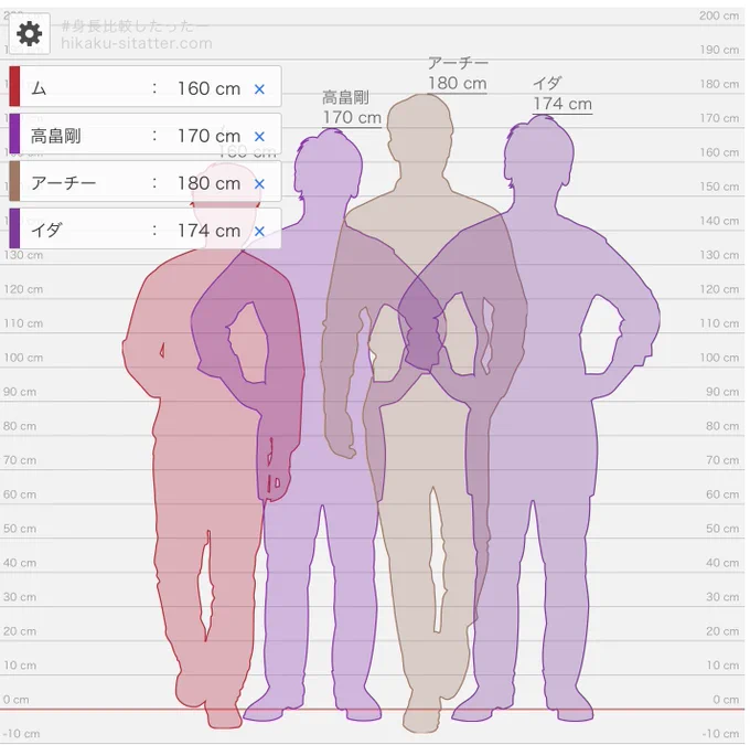 勘違いされがちな方々の身長です 