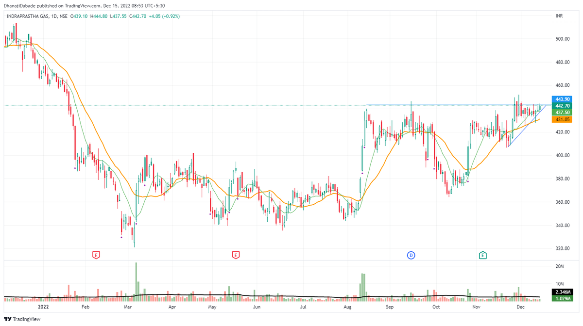 dhanaji2's tweet photo. #IGL 442.70 - Possible breakout here. https://t.co/xtGudV1UE3
