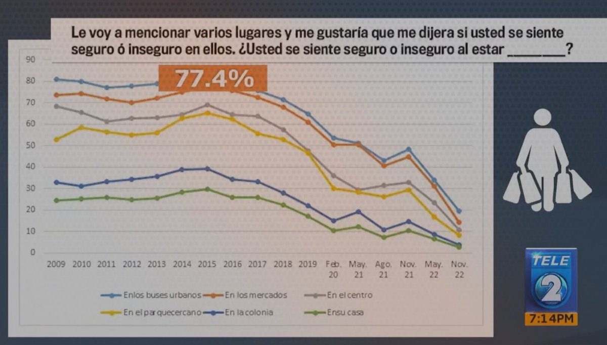 teledos_tcs's tweet photo. #NotaTL2 | La más reciente encuesta de la Unidad de Investigación Social de La Prensa Gráfica arroja que los salvadoreños perciben mayor seguridad en sus entornos.
📺: https://t.co/3dN3pGpthT https://t.co/ZUTlnY5qGA