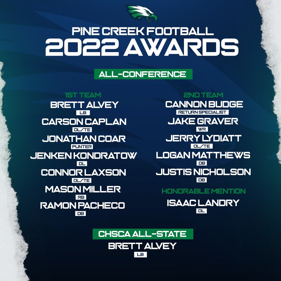 pinecreek_fb's tweet photo. 2022 Class 5A League 6 All-Conference Awards. Congratulations Eagles! @WeArePineCreek https://t.co/wzMJ7ydoqj