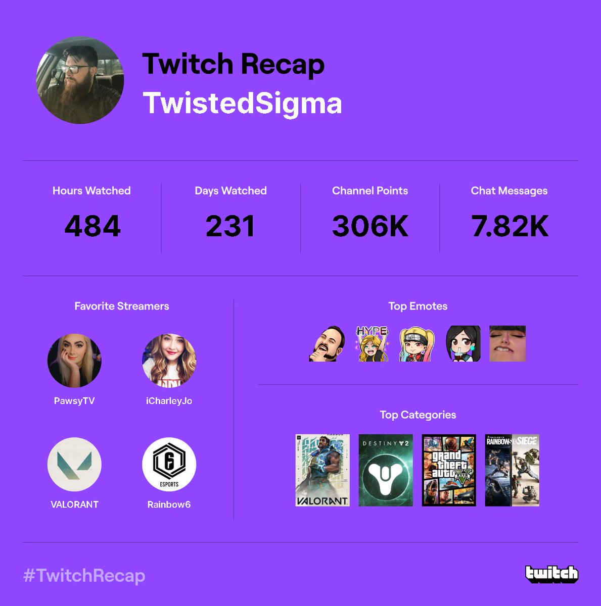 TwistedSigma's tweet photo. #TwitchRecap 
@iCharleyJo 
@PawsyTV 
 Of course, the little I am on twitch it's always you 2. <3 https://t.co/iBXJTgmB2g