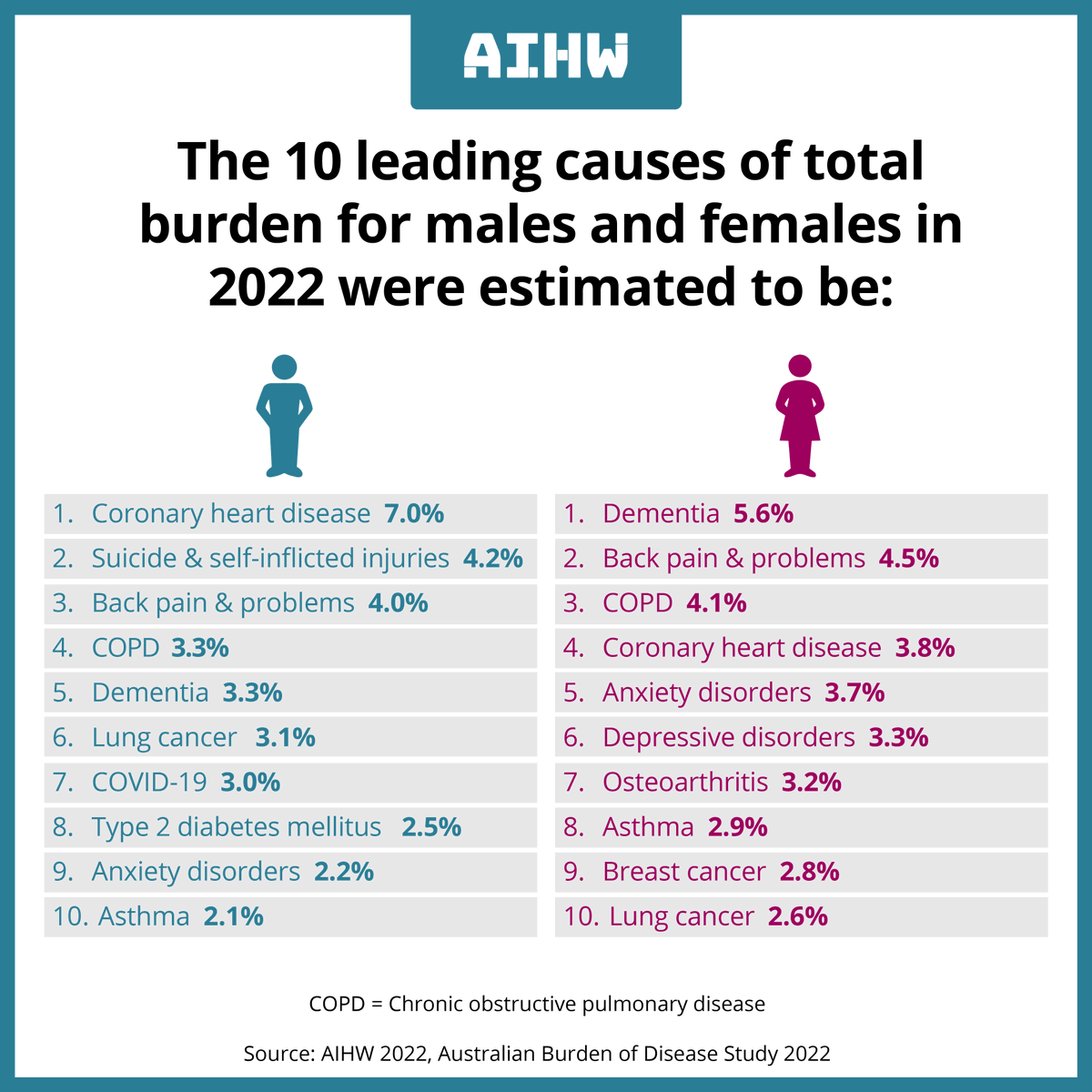 aihw's tweet photo. Explore the leading causes of total disease burden for males and females in the 2022 Australian Burden of Disease Study. https://t.co/6cevA8uwsK

New interactive data dashboard ➡️ https://t.co/5QvBH6caFY

#BurdenofDisease #DiseaseBurden @BurdenEU https://t.co/kjDiAYHjPu