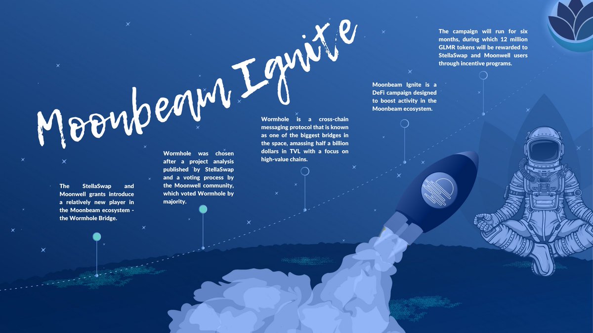 UliNilson's tweet photo. Moonbeam Ignite Campaign 
#MoonbeamIgnite

12 million GLMR tokens will be rewarded to StellaSwap and Moonwell users through incentive programs
 #moonbeam #crypto 
@MoonbeamNetwork
@MoonwellDeFi
@MoonbeamRussia https://t.co/e4sQYT5LJK