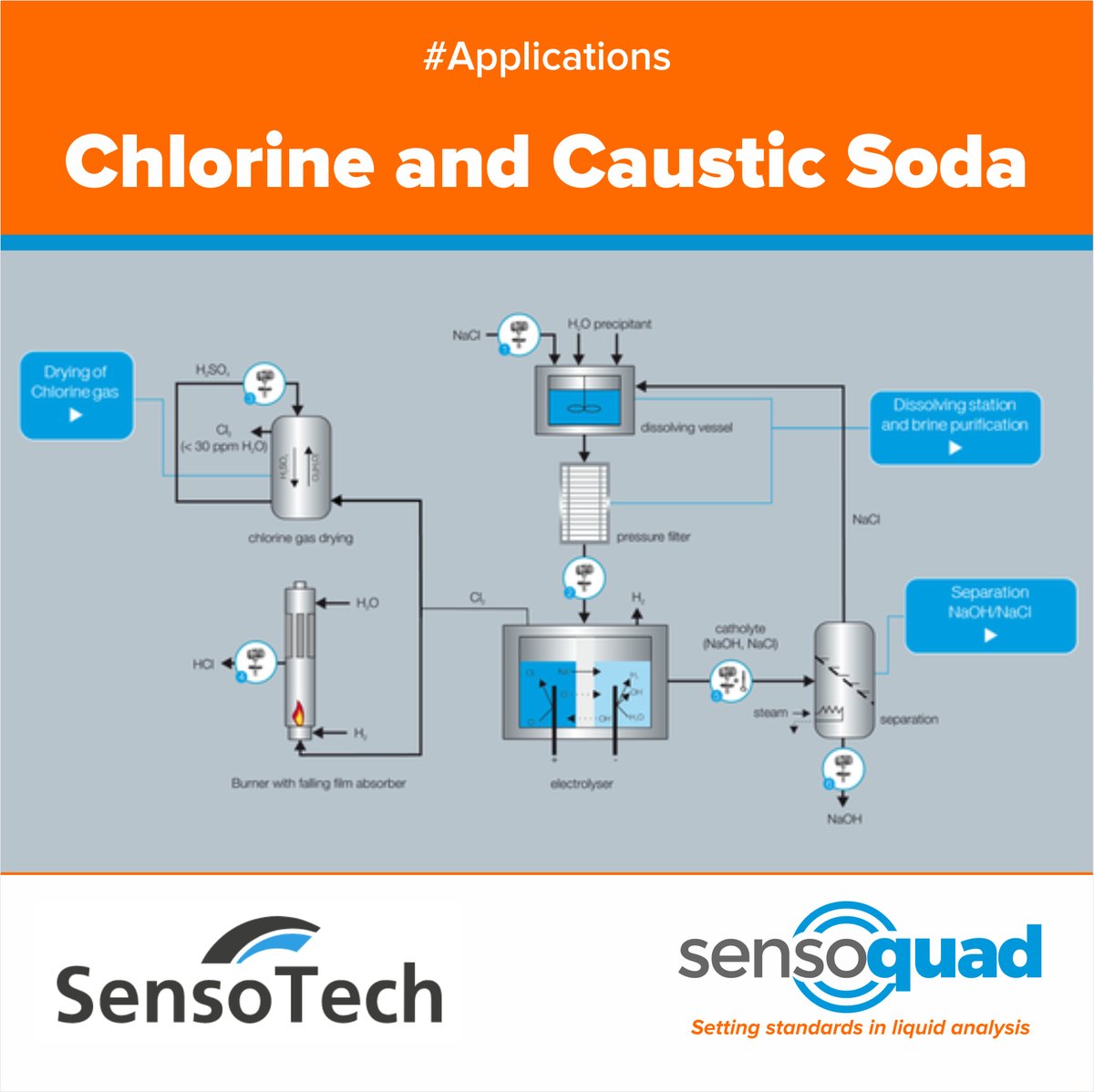 SensoQuad's tweet photo. Real-time inline Process Monitoring in Chlorine and Caustic Soda Production

LiquiSonic® monitors the concentration and density of process liquids quickly, reliably and very precisely. The plug&amp;play system impresses with its easy handling and freedom from maintenance. https://t.co/LSIkYtkx9k