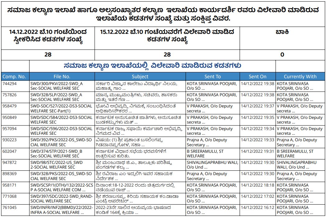 DOMGOK's tweet photo. @DOMGOK and @SWDGok

Take a small step toward #Transperancy. Files that are received and processed by the Secretary today include: 
Data is updated every day.
 
@CMofKarnataka @Captain_Mani72 @ShashikalaJolle 

#KarnatakaMWD https://t.co/b8nte5mqk3