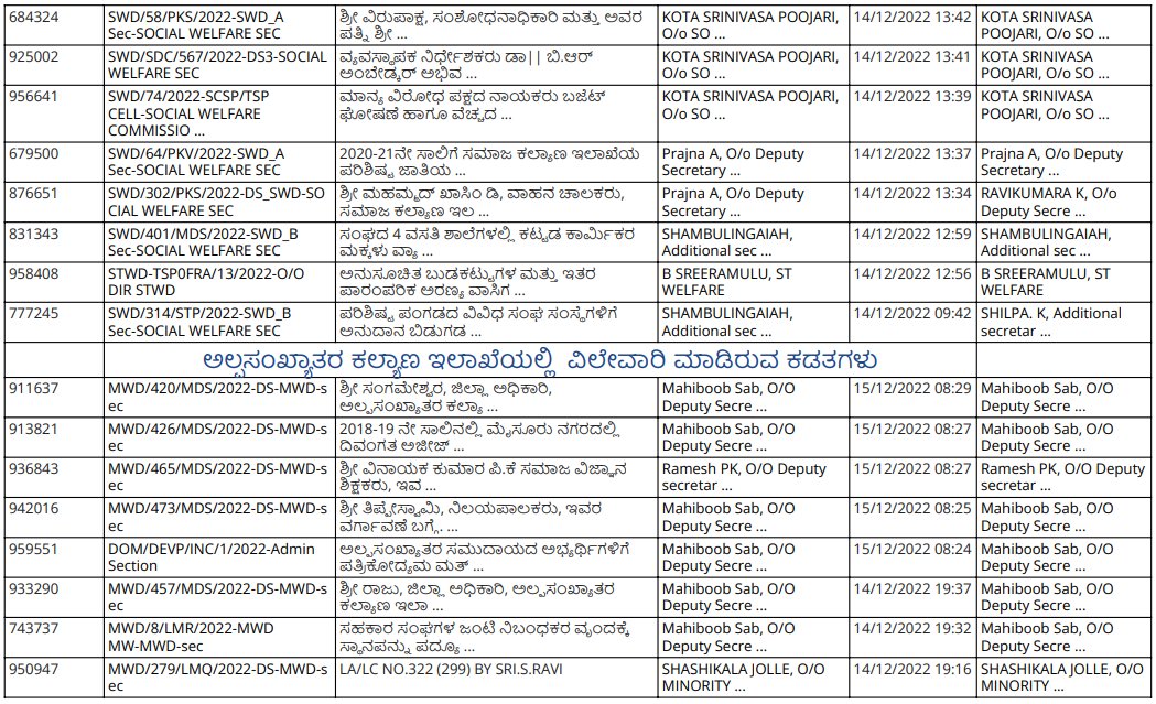 DOMGOK's tweet photo. @DOMGOK and @SWDGok

Take a small step toward #Transperancy. Files that are received and processed by the Secretary today include: 
Data is updated every day.
 
@CMofKarnataka @Captain_Mani72 @ShashikalaJolle 

#KarnatakaMWD https://t.co/b8nte5mqk3