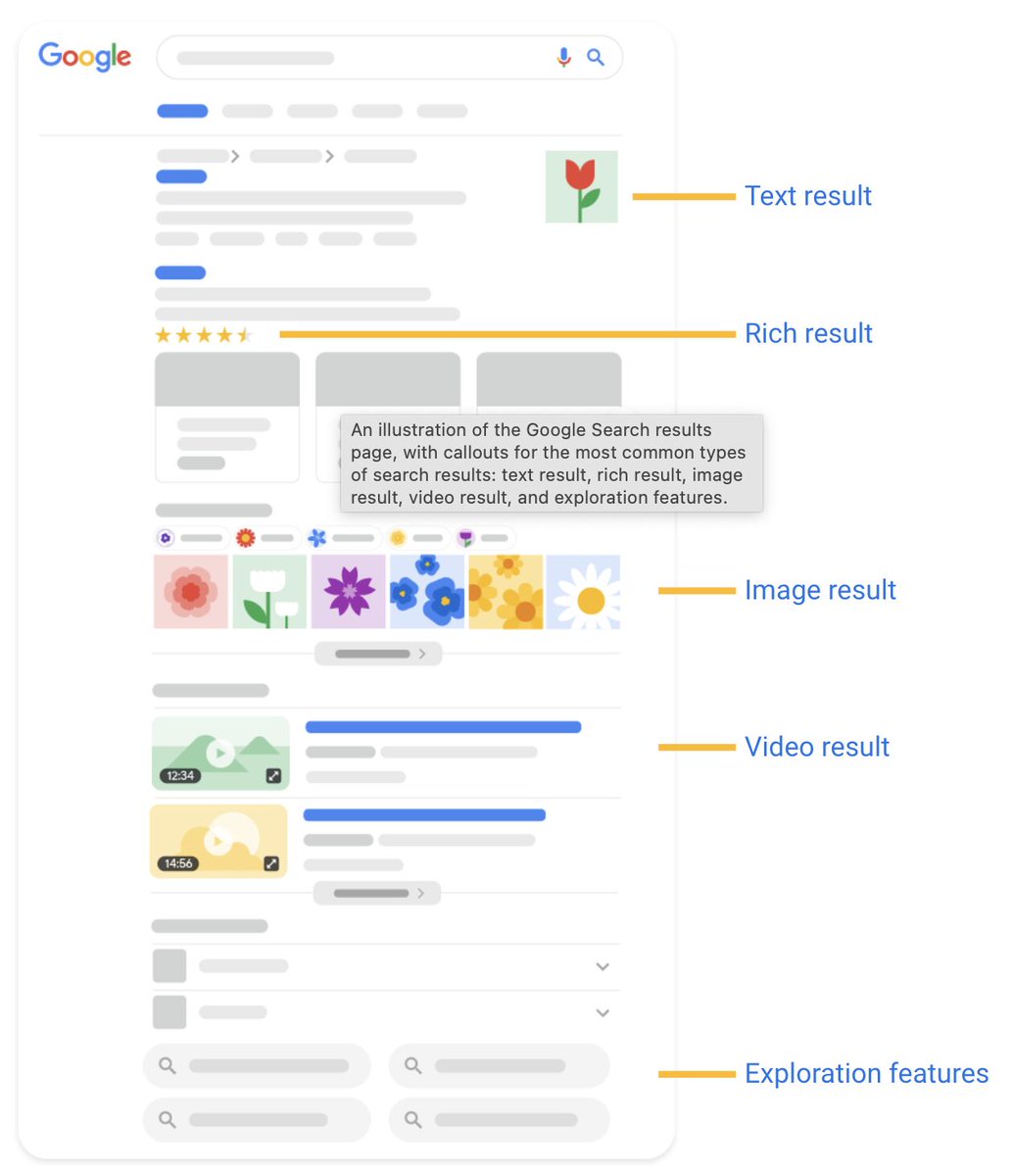 rttechnolab's tweet image. Google launches a visual guide with illustrations and definitions of the most common search results features. bit.ly/3BBEbPU
#googlevisualsearchelements #googlesearchfeatures #googleserp