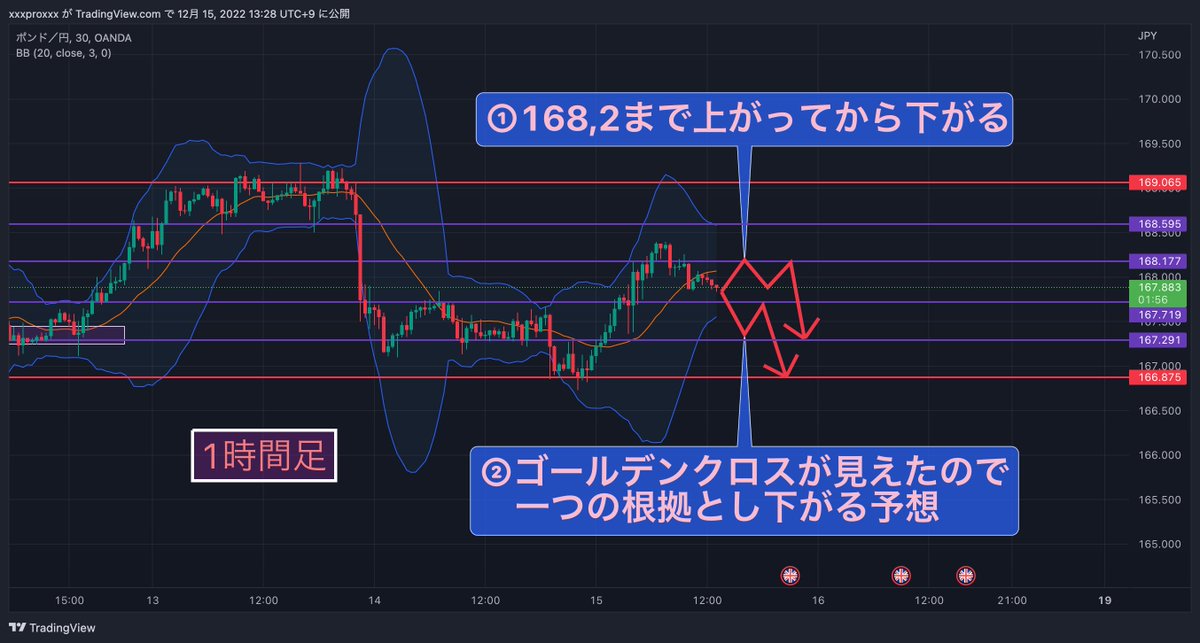 ポンド円(#GBPJPY)FX環境認識✏️

『1時間足』
・CPI後ドン下げでしたが
　166.8を起点に上昇してきました。

【今後の分析】
①168.17から下がる
②ボリバンの中心線をクロスしたので下がる

参考になりましたら
【いいねとRT】お願いします😉

#fx #ポンド円 #FOMC 
#BTC #Bitcoin  #仮想通貨
