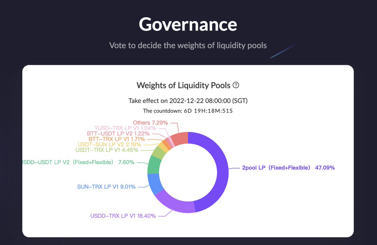 🗓️Weekly Weights of Liquidity Pools on SUN.io #GovernanceMining Transmit
 
Top3 LPs in weights:
▪️#2pool LP (Fixed+Flexible) 47.09%
▪️#USDD-TRX LP V1 18.40%
▪️SUN-#TRX LP V1 9.01%
 
Vote to make decisions: sun.io/?lang=en-US#/g…