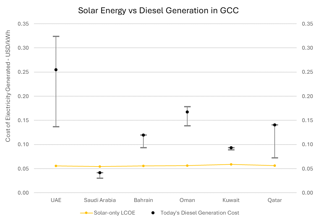 DC_Domingues's tweet photo. Using #solar #energy to offset diesel consumption in the #GCC countries is already a cost-efficient solution.
Check out my latest article on https://t.co/wVXHQmKpg3

#hybrid #dubai #uae #abudhabi #ksa #saudiarabia #kuwait #oman #bahrain #qatar #renewables #distributedenergy https://t.co/FdsWodAx4J