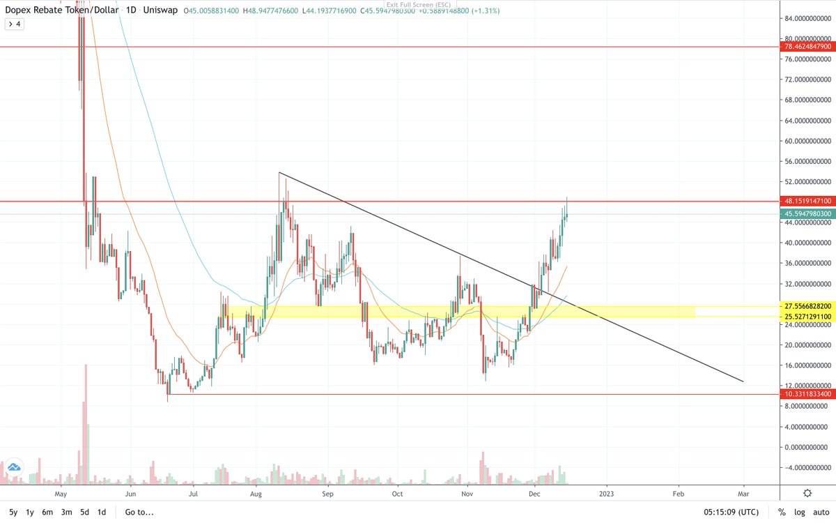 Pure8Nature's tweet photo. $RDPX
Don't have this token on @Tradingview so I have to check chart on #Cointrader
I think, price is about to retrace and will continue to consolidate in this channel first.
I marked yellow buy zone between 25.5-27.5$ https://t.co/Pq8rsvIaNW