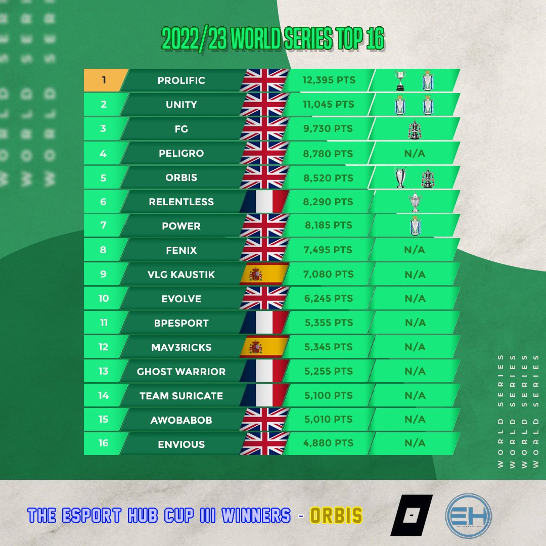 VFL (@thevfl_) on Twitter photo 🌍 The Pro Clubs World Series - Leaderboard Update (15/12/22) 🌍
👑 @ORBIS11s take home the victory against <a href="/ProlificFIFA/">Prolific FIFA</a> in <a href="/TheEsportHub/">ESHUB</a> Pro Clubs Cup!
⏫ <a href="/Team_Suricate/">Team Suricate</a> are the big story, reaching the Semi Finals, and now the Top 16!
🤵♂️ We move to Friday for the next one! 🌍 The Pro Clubs World Series - Leaderboard Update (15/12/22) 🌍
👑 @ORBIS11s take home the victory against <a href="/ProlificFIFA/">Prolific FIFA</a> in <a href="/TheEsportHub/">ESHUB</a> Pro Clubs Cup!
⏫ <a href="/Team_Suricate/">Team Suricate</a> are the big story, reaching the Semi Finals, and now the Top 16!
🤵♂️ We move to Friday for the next one!