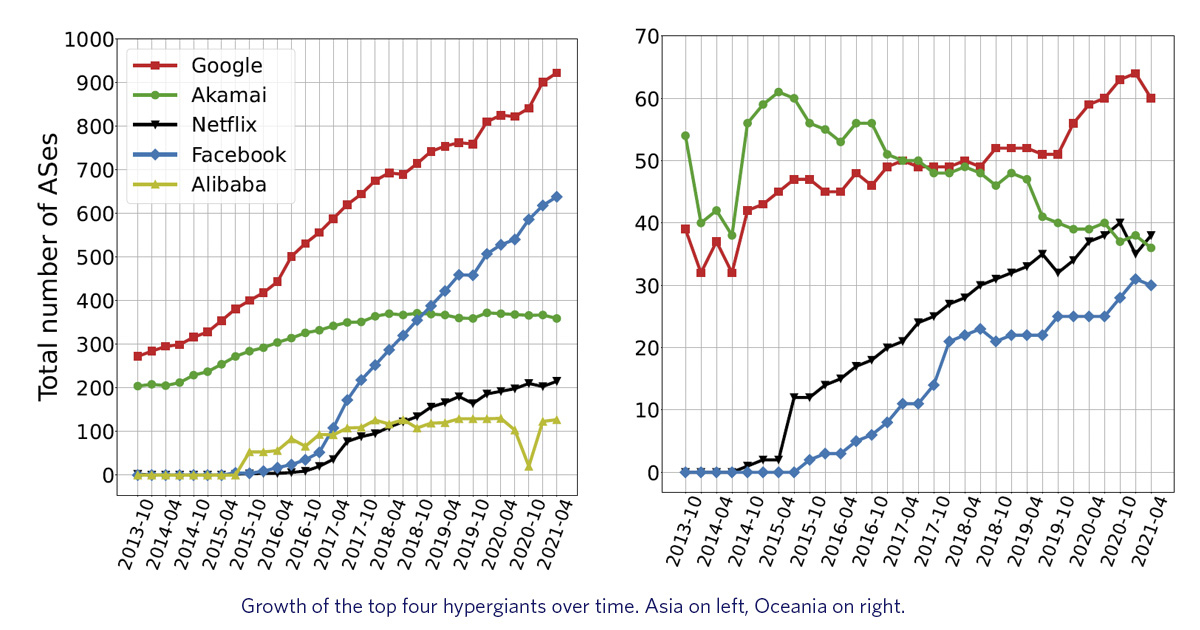 Content 'hypergiants' deliver the vast majority of Internet traffic to end users. In this post, <a href="/GigisPetros/">Petros Gigis</a> and fellow researchers reveal a methodology to measure the expansion of their off-nets: blog.apnic.net/2021/12/20/sev…

#Throwback