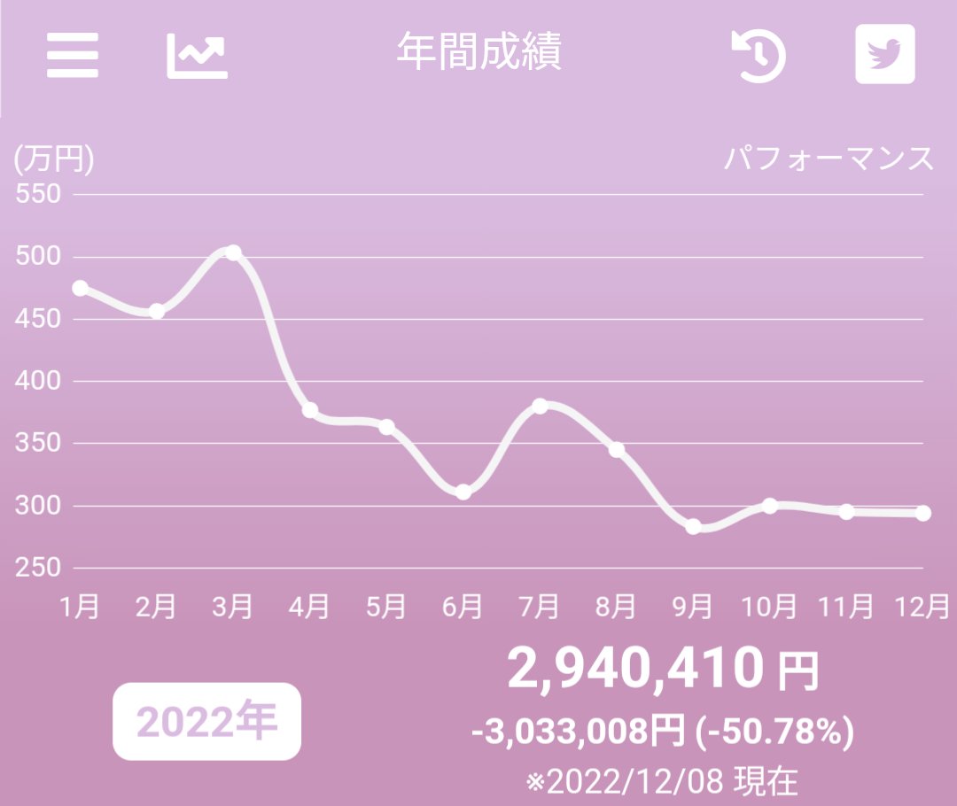 hiyono_leverage's tweet photo. ／
おはひよーっ😈✨
＼

NASDAQ100は昨夜も続落、12月はずっと下がってますね💦PPI、CPI、FOMCが警戒されている感じでしょうか😭

乖離率-3.95%なので、本日は3,000円買い増しです！

明日はいよいよ冬季賞与の支給日ですーっ💓楽しみ✨

【ひよの予報】
レバナス：☁ https://t.co/U4DP1Q0I5c