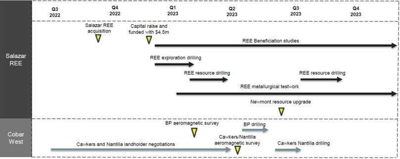 West Cobar has commenced a 9000m phase one drilling program at Salazar to expand the existing Newmont resource and follow-up promising REE drill results elsewhere on the licences.

🔗ASX ANNOUNCEMENT cdn-api.markitdigital.com/apiman-gateway…

$WC1 $WC1.ax #rareearths #criticalminerals #exploration