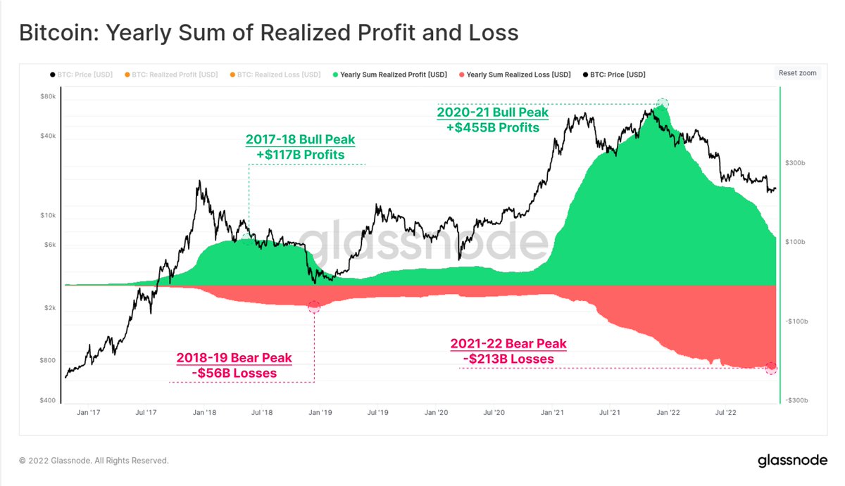 Over the last 365-days, a total of $213B in Realized Loss has been locked  in by #Bitcoin investors. This compares to yearly Profits of $455B realized  in the 2020-21 bull. This reflects
