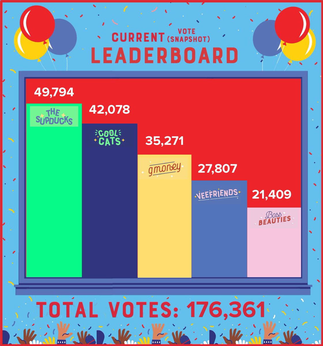 ThGoodKnight's tweet photo. I am not exaggerating when I say every vote counts.

This is the stats as of yesterday: 49.8K vs. 42K.

This gap just got shortened with a quiet CC whale that JUST delivered an additional 5.2K votes for @coolcats, bringing the gap to just 2.6K votes.

30 hours left. We. Can. Win. https://t.co/iLIVhvxsnu