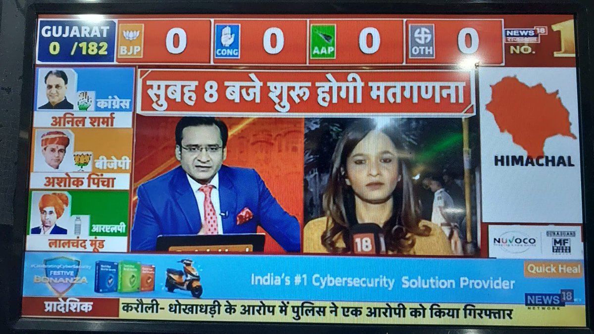 RachnaUpadhya's tweet photo. #GujaratElectionResult #Livemodeon @Sumitkumaar_ @News18Rajasthan https://t.co/VEwL3Z8f59