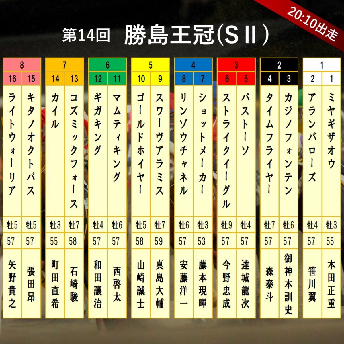 勝島王冠　20:10発走
◉13コズミックフォース　△大勢
超難解💦昨年の勝ち馬で大井コースでは大崩れのないこの馬を中心視。モジアナフレイバー、ノンコノユメ、リコーワルサーとリピーター続出のレース。連覇を🙏（説得力不足😭）
#いつもそばに地方競馬 
#PR 
@nar_keiba 