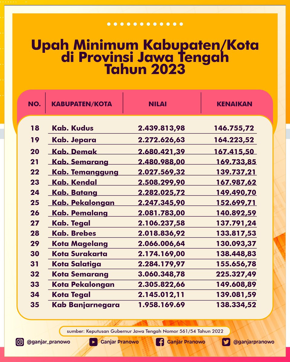 ganjarpranowo's tweet photo. Inilah UMK di Jawa Tengah tahun 2023. Rata-rata terjadi kenaikan sekitar 6,4 persen dari tahun lalu. Kenaikan tertinggi ada di Kota Semarang yakni sebesar 7,9 persen. https://t.co/E3oKJxolWE