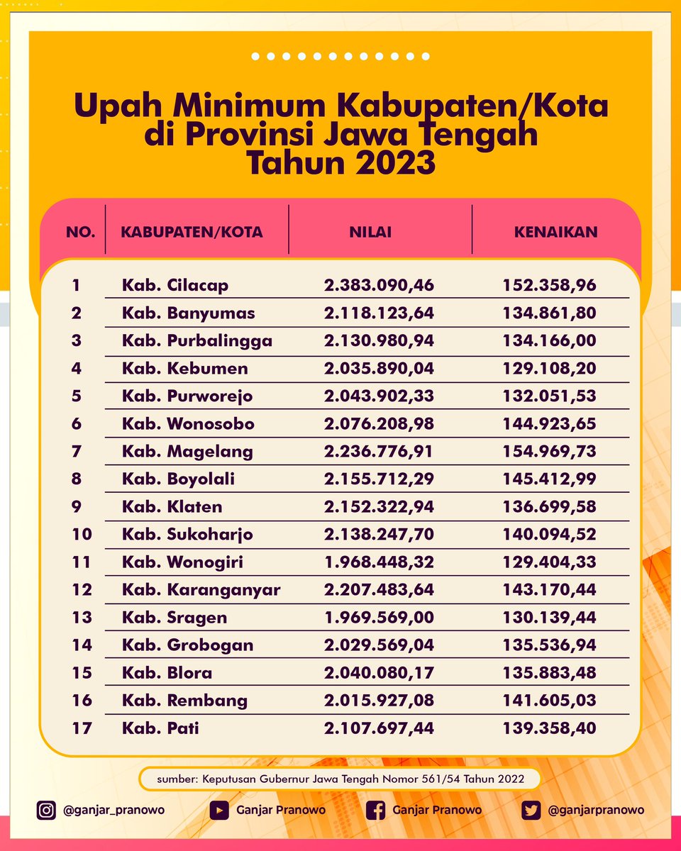 ganjarpranowo's tweet photo. Inilah UMK di Jawa Tengah tahun 2023. Rata-rata terjadi kenaikan sekitar 6,4 persen dari tahun lalu. Kenaikan tertinggi ada di Kota Semarang yakni sebesar 7,9 persen. https://t.co/E3oKJxolWE