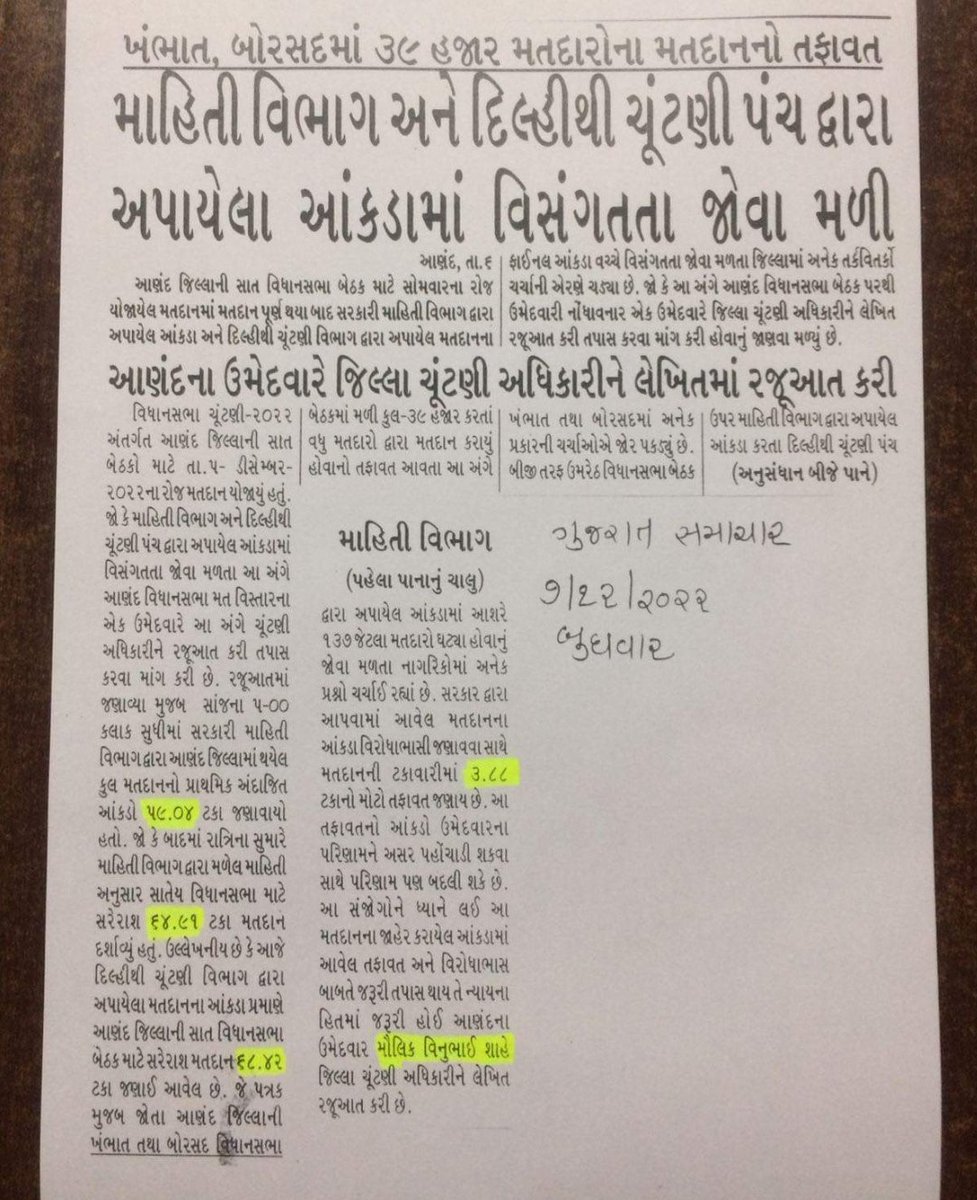 40 હજાર મત વધી ગયા.
#EVMહઠાવો_ગુજરાત
 <a href="/CEOGujarat/">Chief Electoral Officer, Gujarat</a> <a href="/ECISVEEP/">Election Commission of India</a>