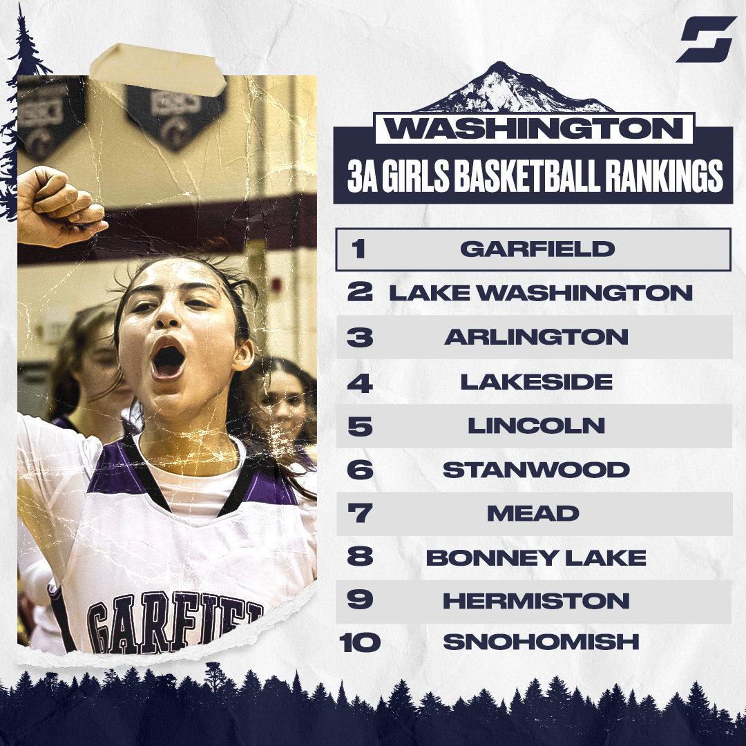 SBLiveWA's tweet photo. Check out the top 10 Class 3A Girls Basketball teams heading into the  2022-2023 season 👀

Garfield could make history as the first 3A program to win three consecutive WIAA titles 🤯

Team breakdowns here ⬇️ https://t.co/7IlV5rfQqW https://t.co/qzhxZpLUZs