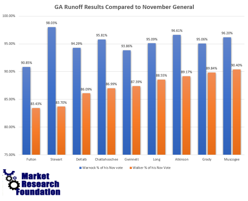 mrf_insight's tweet photo. If the GOP does not add new voters and cannot maintain its vote base, they will continue to lose as they did last night in the #GeorgiaRunoff, and as they did a month ago.    
https://t.co/5bdAptt7db https://t.co/IH3uCcEMps