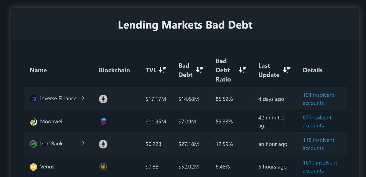 0xgodking's tweet photo. what the fuck inverse finance?????

85% bad debt???????? https://t.co/ReubIdfF0Y