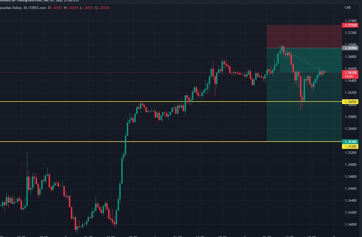 Trader Insights:  First TP hit and retraced on #USDCAD !  

Thats a perfect example of banking profits and moving stop losses.

Risk free trading!

Join $GTR hedge fund!
GTR.UK | gtr.uk/telegram | gtr.uk/discord | #RealYield