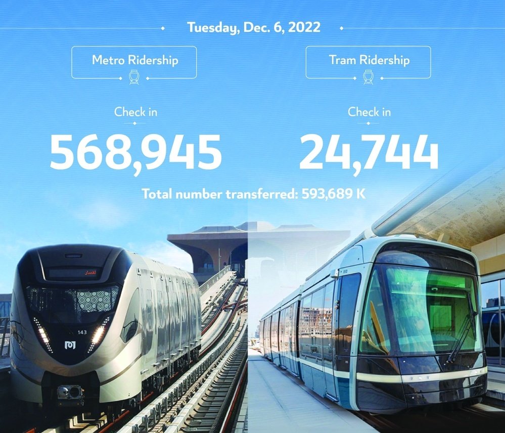 chickukottaram's tweet photo. Qatar Metro/Mowasalat (Karwa) transported more than 4.4mn passengers during the Group and Round of 16 stages of the FIFA World Cup Qatar 2022. The Round of 16 stage concluded on Tuesday, the 17th day of the World Cup that kicked off on November 20.
#betterqatar
#FIFAWorldCup https://t.co/DB0CFNl2ys