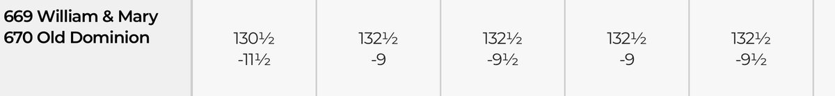 ScottBruennig's tweet photo. @Josh_Insights 

ODU/W+M Under 132.5

Low bets higher dollars ✅
Reverse line move ✅
Suspicious activity on a game no one woke up and wanted to bet? ✅

Thanks to my @VSiNLive pro subscriber tools https://t.co/alYqMZUP5j