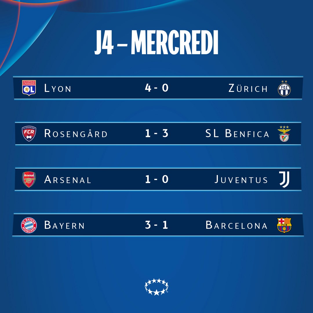 UEFAcom_fr's tweet photo. 😍 La 1⃣0⃣0⃣e victoire pour la #TeamOL 🇫🇷 👏
@OLfeminin, première équipe à atteindre ce cap dans l'Histoire de la compétition!
#OLFCZ | #UWCL https://t.co/FZMVI6uQb7
