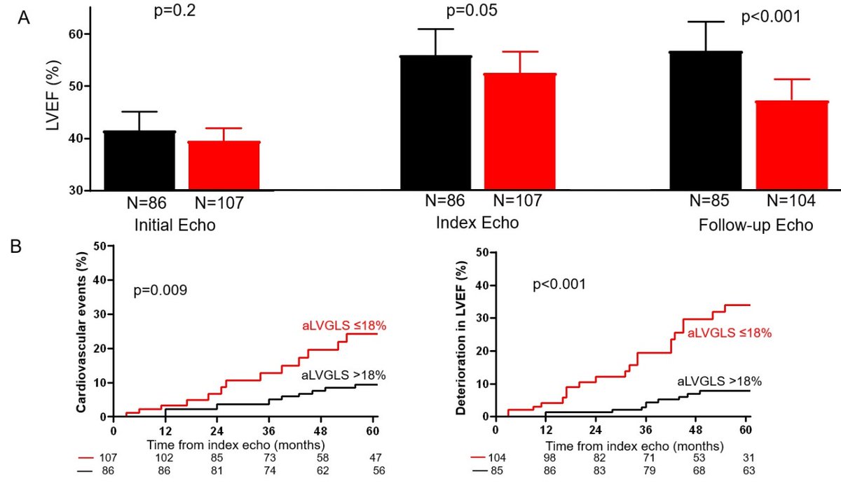 CircImaging (@circimaging) on Twitter photo Among adult congenital heart disease patients with abnormal LVEF, echo-derived LV GLS has more prognostic value than LVEF @mayoachd <a href="/pattypellikka/">Dr.Patricia Pellikka</a> <a href="/Dr_JHAnderson/">Jason H. Anderson, M.D.</a> <a href="/cshenoy3/">Chetan Shenoy</a> <a href="/AllisonGHaysMD/">Allison G. Hays, MD</a> #AHAJournals ahajrnls.org/3UKtGAp Among adult congenital heart disease patients with abnormal LVEF, echo-derived LV GLS has more prognostic value than LVEF @mayoachd <a href="/pattypellikka/">Dr.Patricia Pellikka</a> <a href="/Dr_JHAnderson/">Jason H. Anderson, M.D.</a> <a href="/cshenoy3/">Chetan Shenoy</a> <a href="/AllisonGHaysMD/">Allison G. Hays, MD</a> #AHAJournals ahajrnls.org/3UKtGAp