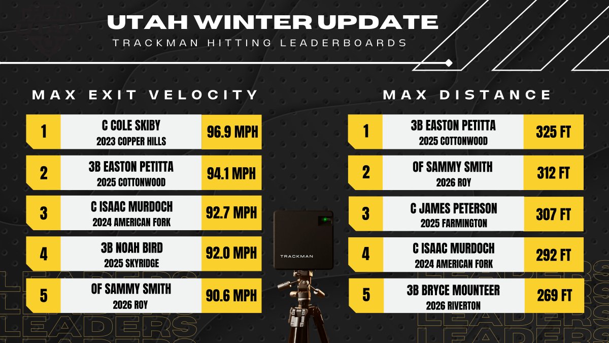 PrepBaseballUT's tweet photo. 𝑼𝒕𝒂𝒉 𝑾𝒊𝒏𝒕𝒆𝒓 𝑼𝒑𝒅𝒂𝒕𝒆 - 𝑻𝒓𝒂𝒄𝒌𝑴𝒂𝒏 𝑯𝒊𝒕𝒕𝒊𝒏𝒈 𝑳𝒆𝒂𝒅𝒆𝒓𝒃𝒐𝒂𝒓𝒅𝒔

A look at the top @TrackManBB hitting metrics from batting practice at the Utah Winter Update.

Hitting Leaderboards➡️ https://t.co/COBytdo14F https://t.co/L1UDRxB2Cj