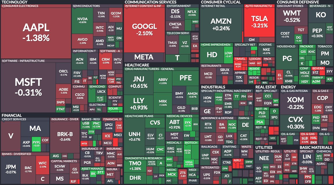 amu_kat1's tweet photo. 12/7 S&amp;P500ヒート　前日比−0.19%
部門別、上昇率トップはヘルスケア、他部門は横ばい又はマイナスで通信が下落率トップ。指数は狭いレンジでの横ばい、明確な方向性が得られない中、個別ではアップル $APPL テスラ $TSLA など出荷、生産目標引き下げに起因する大型銘柄の下落が目立つ（3933） https://t.co/N6fm6bRkUC