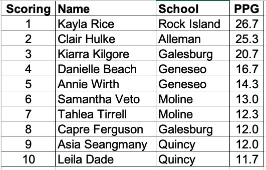#WB6 Girls 🏀 scoring leaders through 3 conference games ⬇️