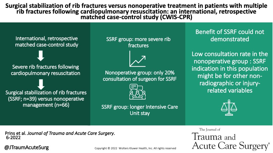This study evaluates the effect of SSRF vs. nonoperative management for multiple rib fractures after cardiopulmonary resuscitation. The SSRF group had more severe thoracic injuries with a subsequent longer ICU LOS while other outcomes were similar

#JoTACS
journals.lww.com/jtrauma/Fullte…