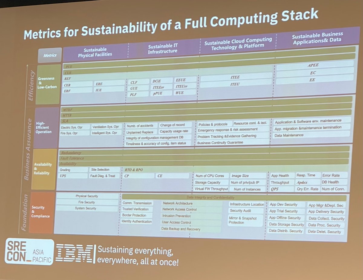 MelissaKaulfuss's tweet image. Hearing from @ibm Academy of Technology - a group of researchers from around the world who released a framework for measuring sustainability. Spanning facilities, data centers, infra, software/code efficiency. #srecon22