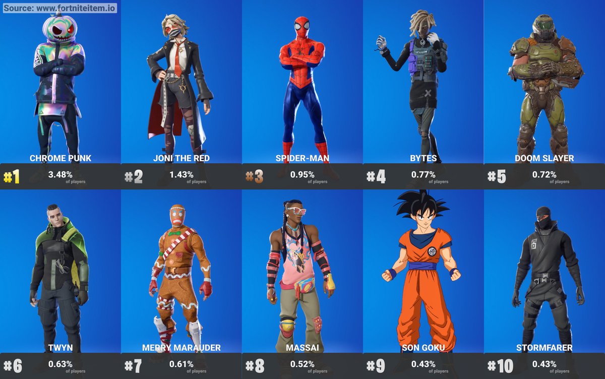 Fortnite Skillup Skins on X: Most used male skins of the season Including  Joni the red as he/she is gender fluid #FortniteFracture #FortniteChapter4 # Fortnite  / X