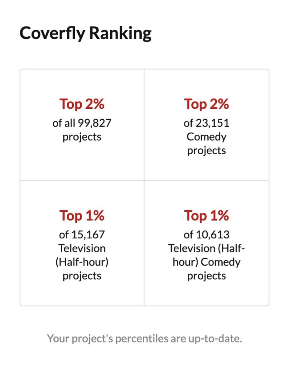 Oh hey my pilot is in the top 1% of half-hour Coverfly projects! If you’re staffing, looking to rep or just love to read fun, silly things, I’d love to share it with ya 🤓