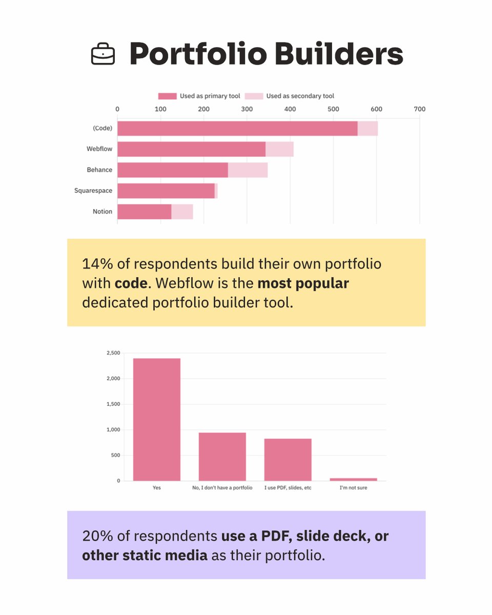📊 2022 Design Tools Survey Check out the highlights from 4,260