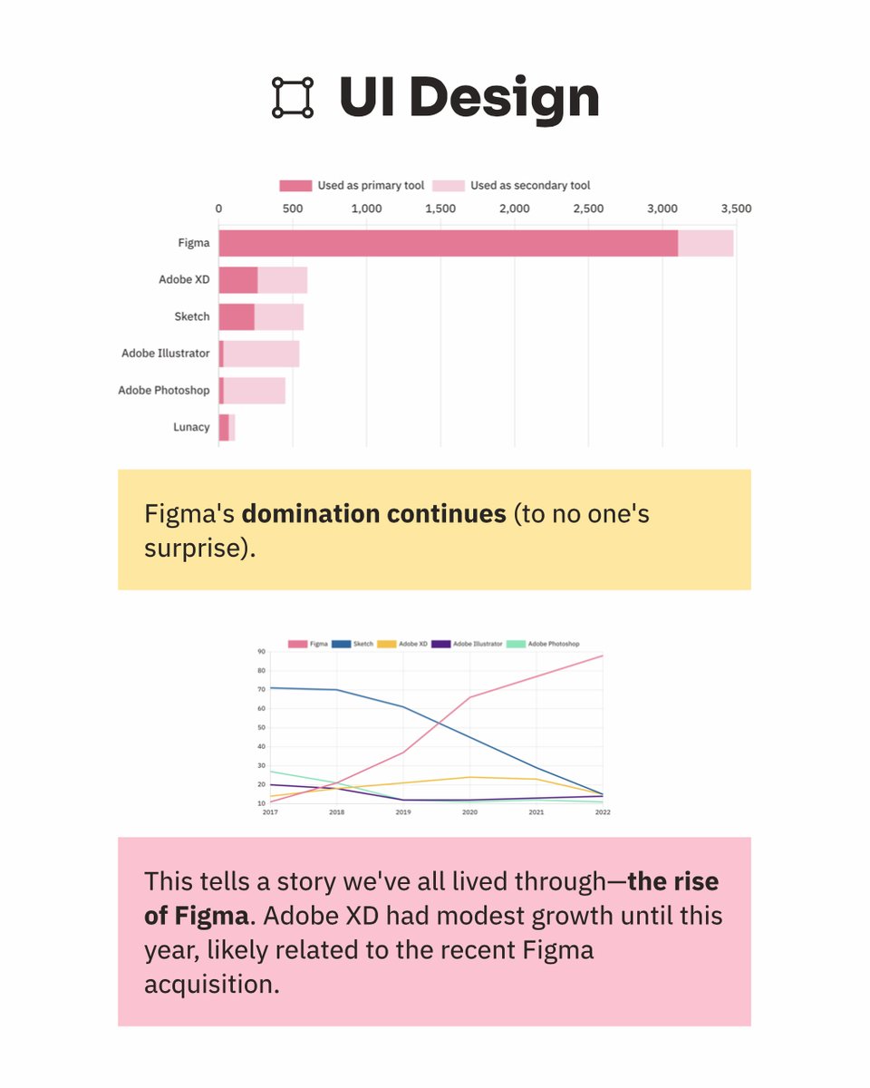 📊 2022 Design Tools Survey Check out the highlights from 4,260